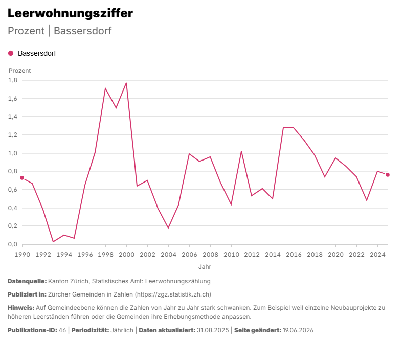 ZGZ_Grafik_leerwohnungsziffer_2026-06-30